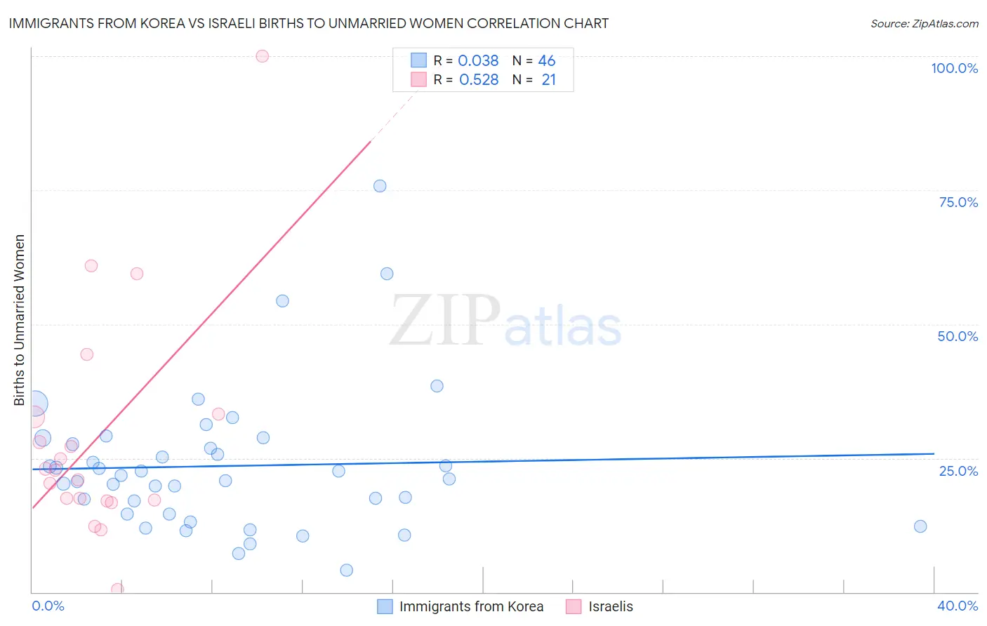 Immigrants from Korea vs Israeli Births to Unmarried Women