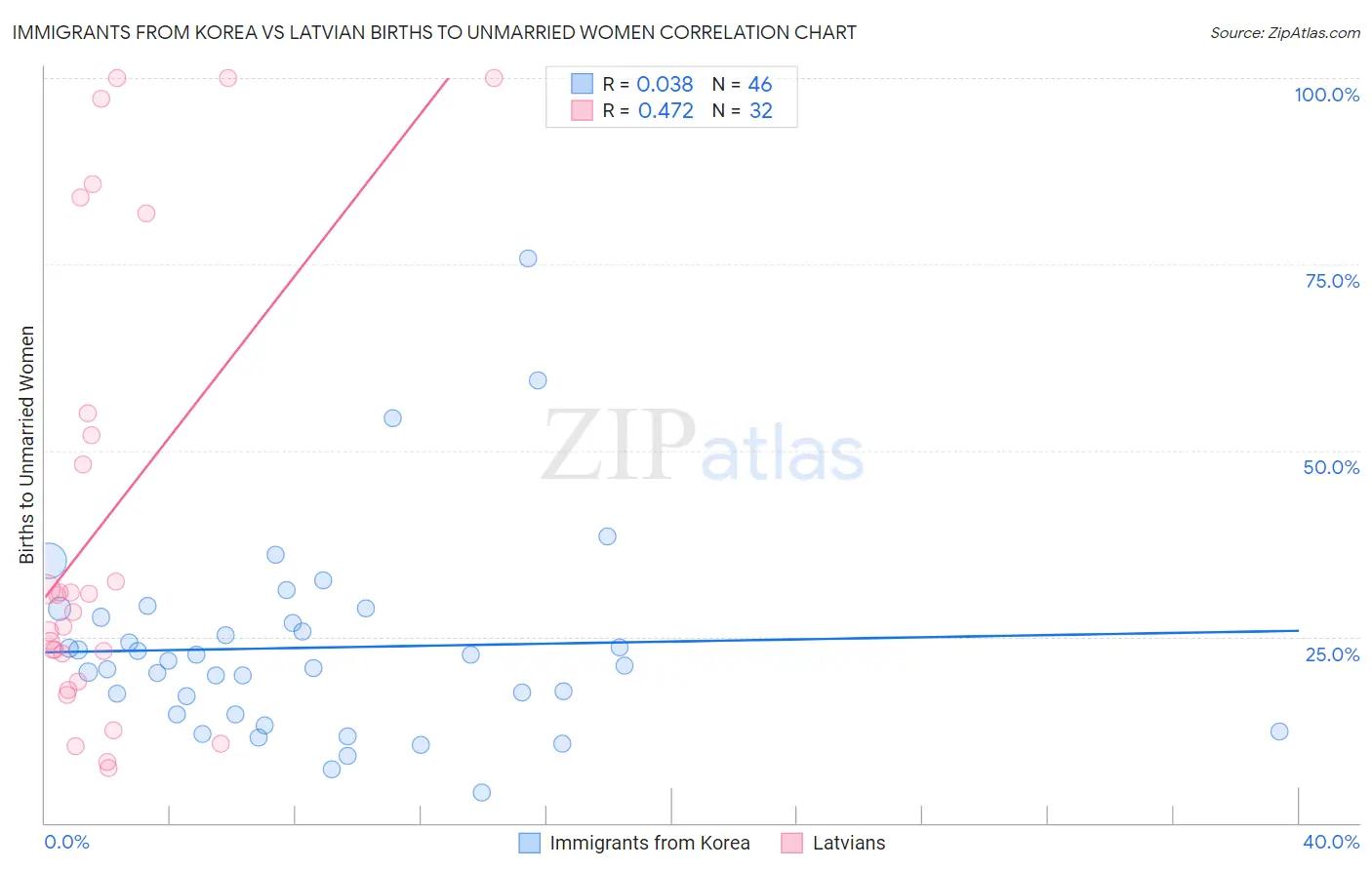Immigrants from Korea vs Latvian Births to Unmarried Women
