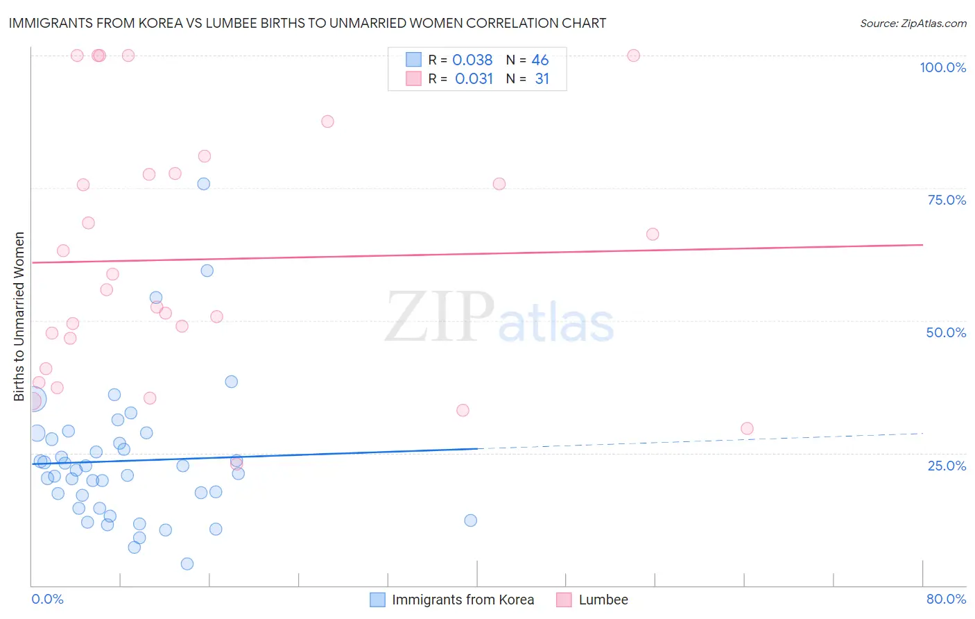 Immigrants from Korea vs Lumbee Births to Unmarried Women