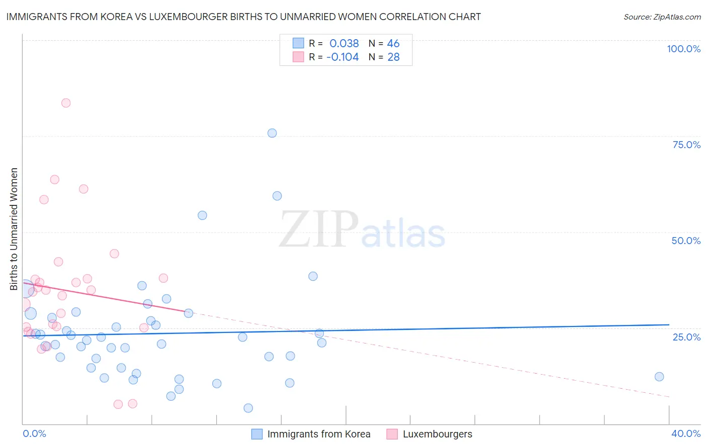 Immigrants from Korea vs Luxembourger Births to Unmarried Women