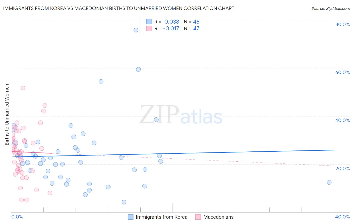 Immigrants from Korea vs Macedonian Births to Unmarried Women