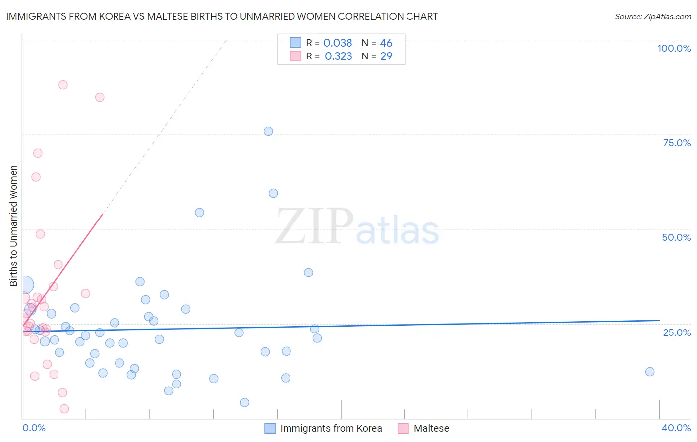 Immigrants from Korea vs Maltese Births to Unmarried Women