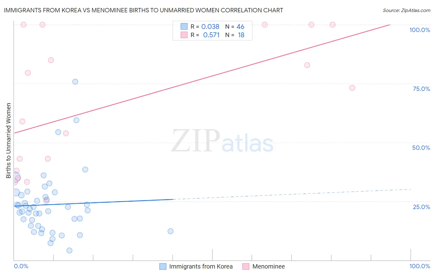 Immigrants from Korea vs Menominee Births to Unmarried Women