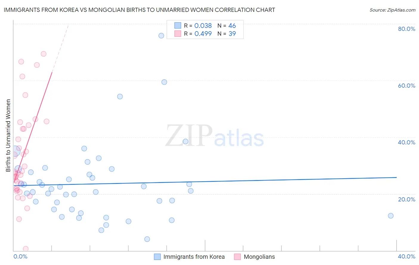 Immigrants from Korea vs Mongolian Births to Unmarried Women