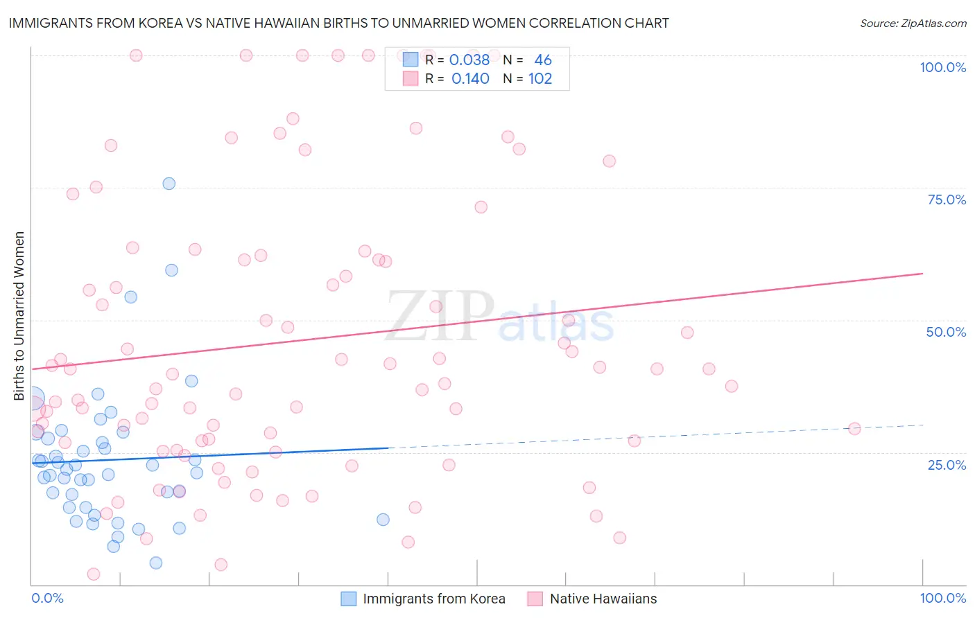 Immigrants from Korea vs Native Hawaiian Births to Unmarried Women