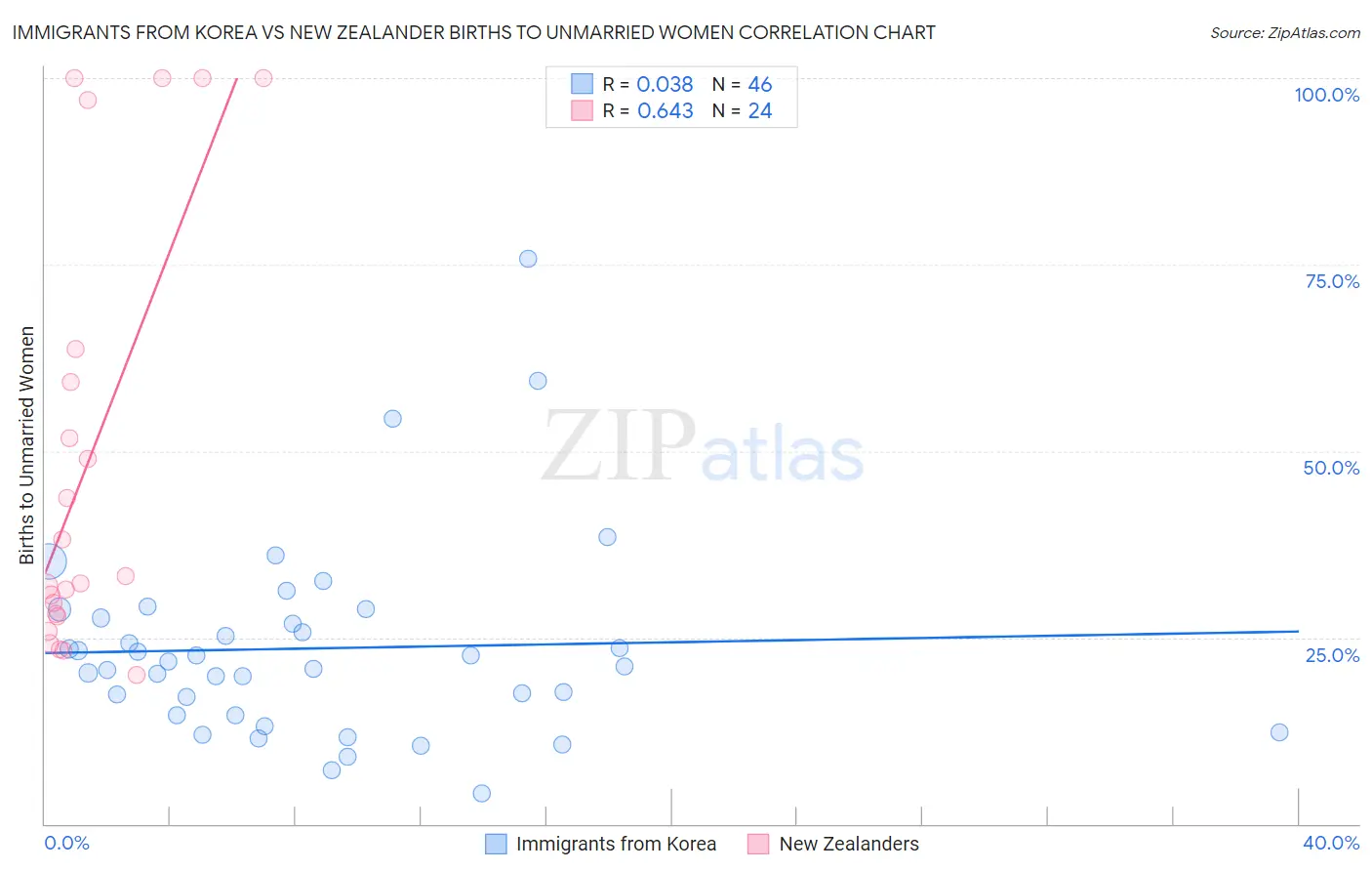 Immigrants from Korea vs New Zealander Births to Unmarried Women