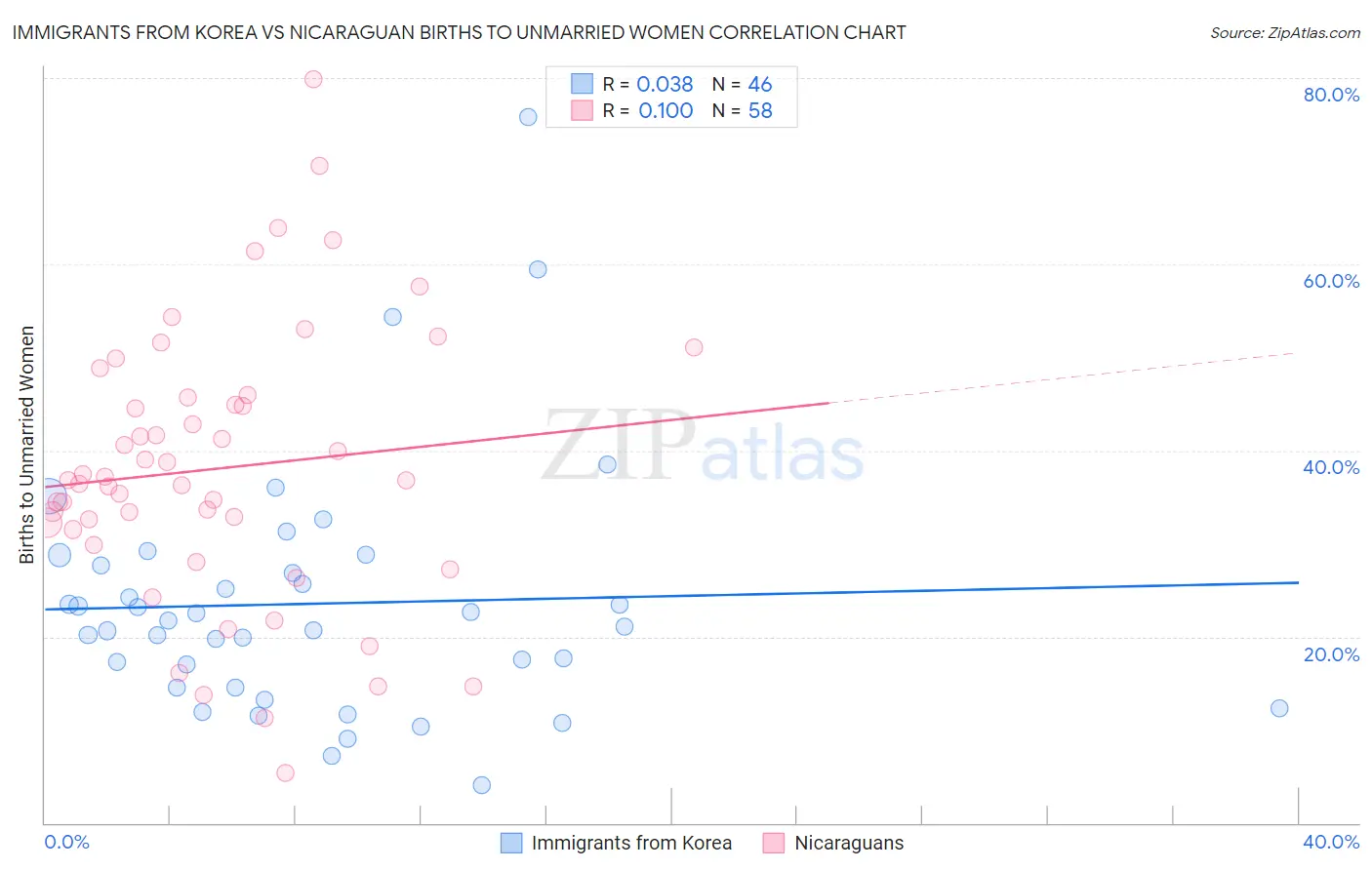 Immigrants from Korea vs Nicaraguan Births to Unmarried Women