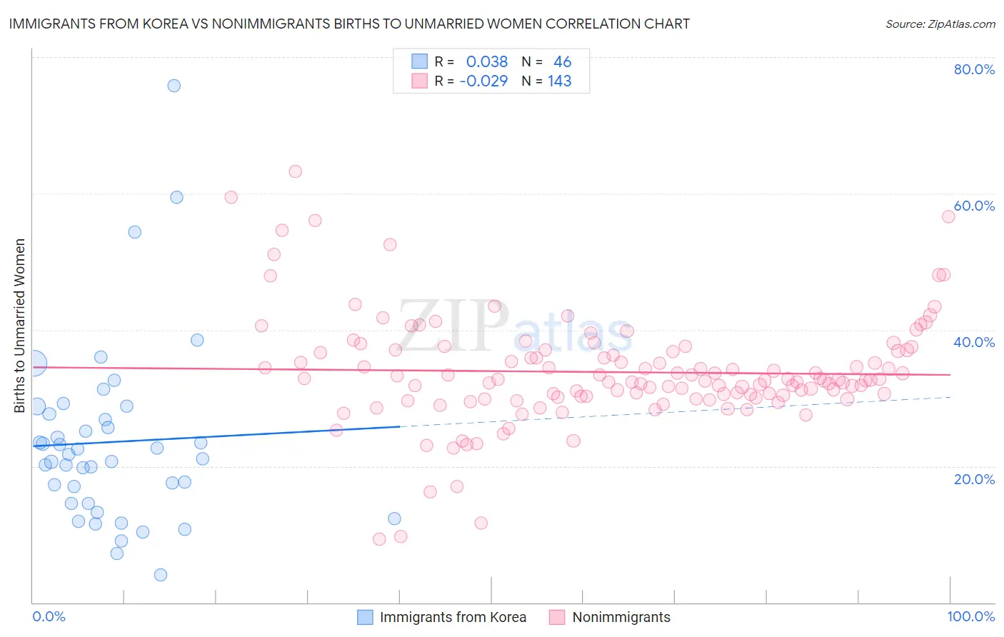 Immigrants from Korea vs Nonimmigrants Births to Unmarried Women