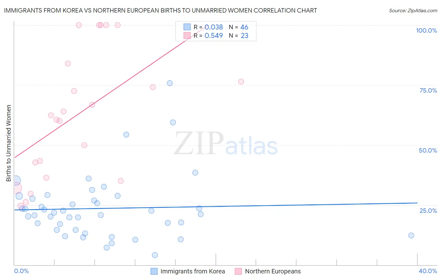 Immigrants from Korea vs Northern European Births to Unmarried Women