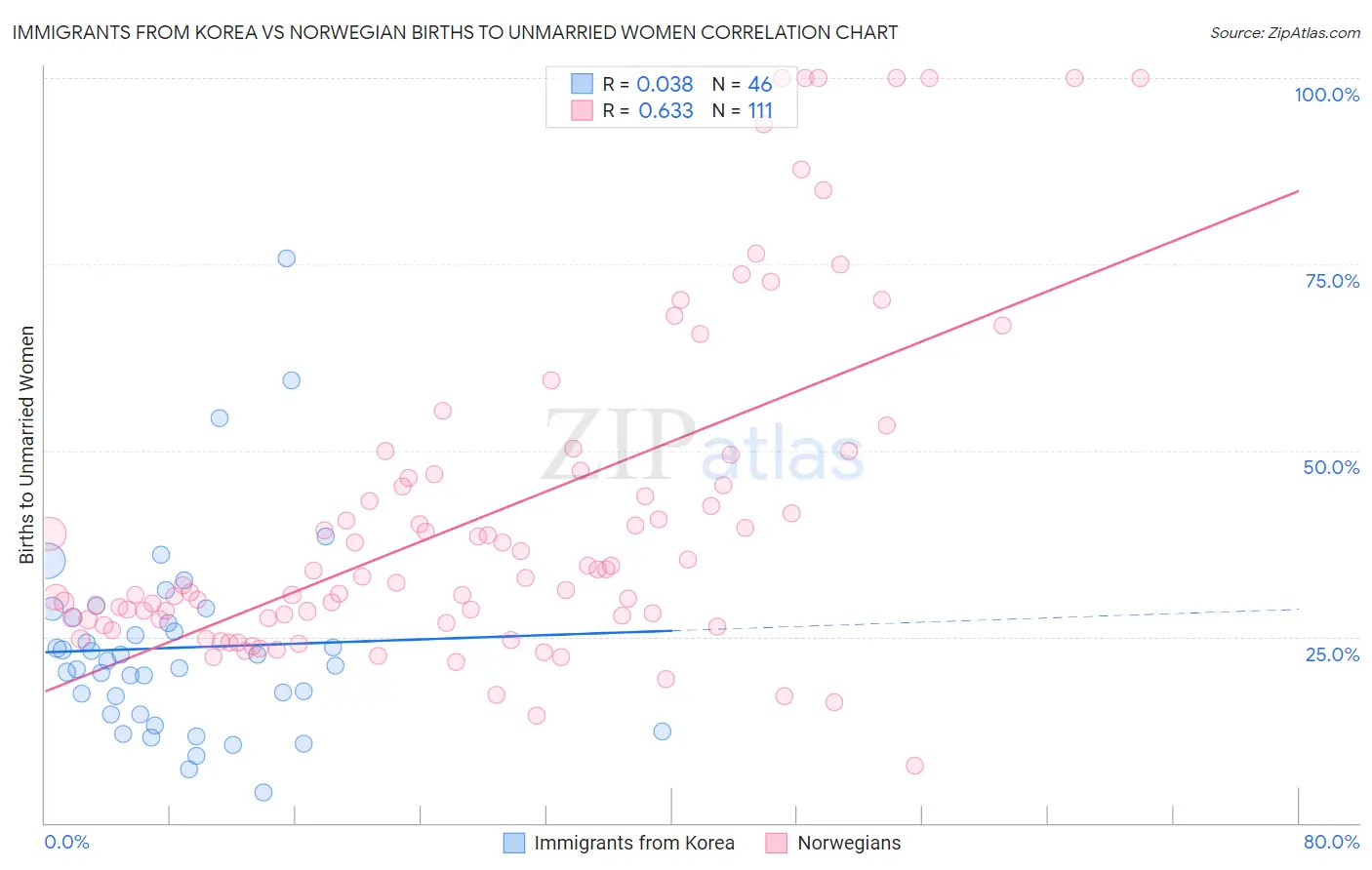 Immigrants from Korea vs Norwegian Births to Unmarried Women