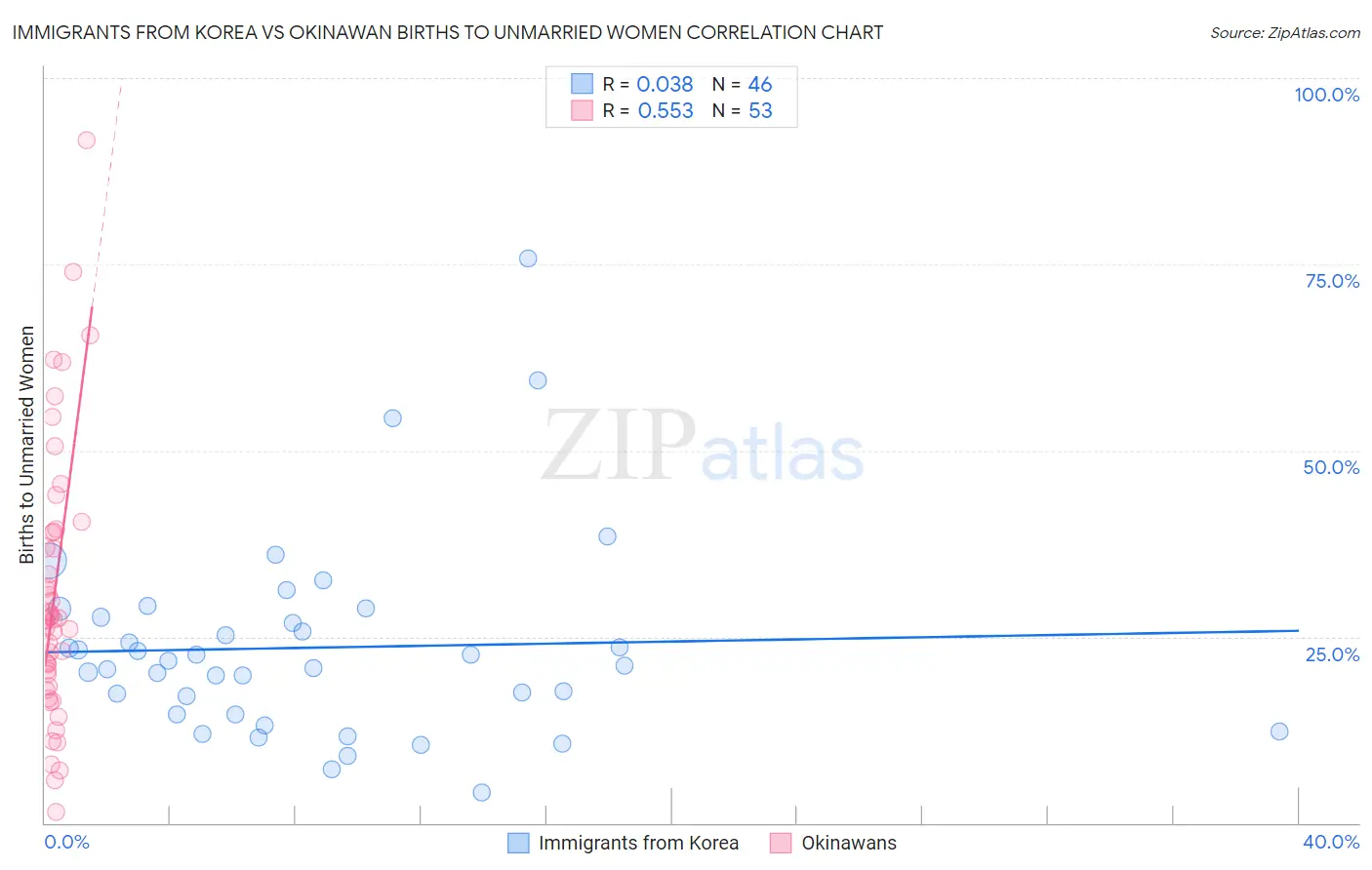 Immigrants from Korea vs Okinawan Births to Unmarried Women