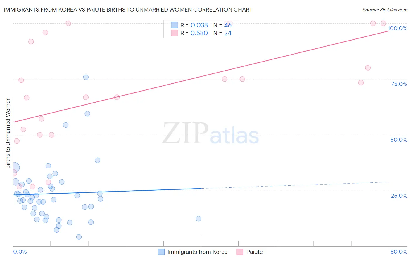 Immigrants from Korea vs Paiute Births to Unmarried Women