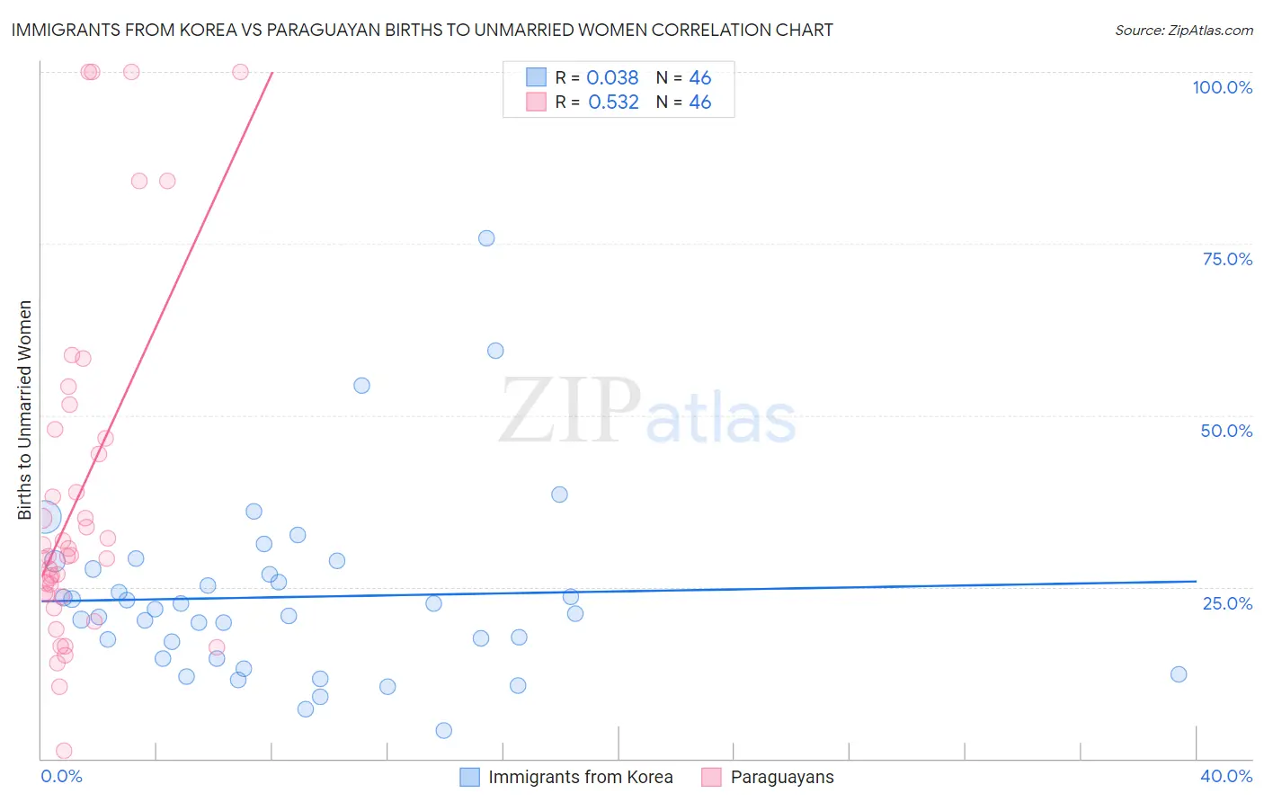 Immigrants from Korea vs Paraguayan Births to Unmarried Women