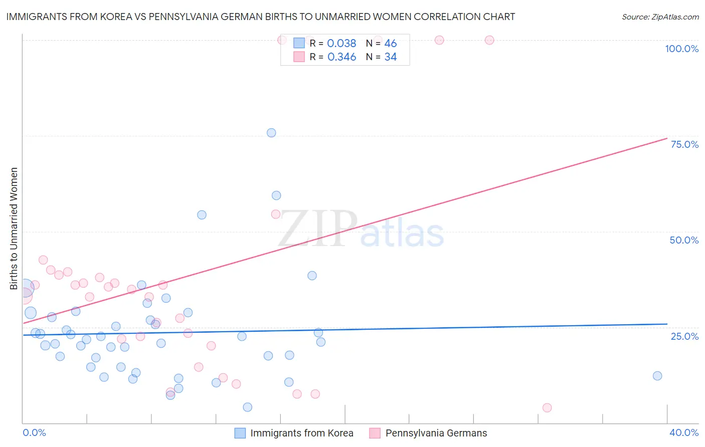 Immigrants from Korea vs Pennsylvania German Births to Unmarried Women