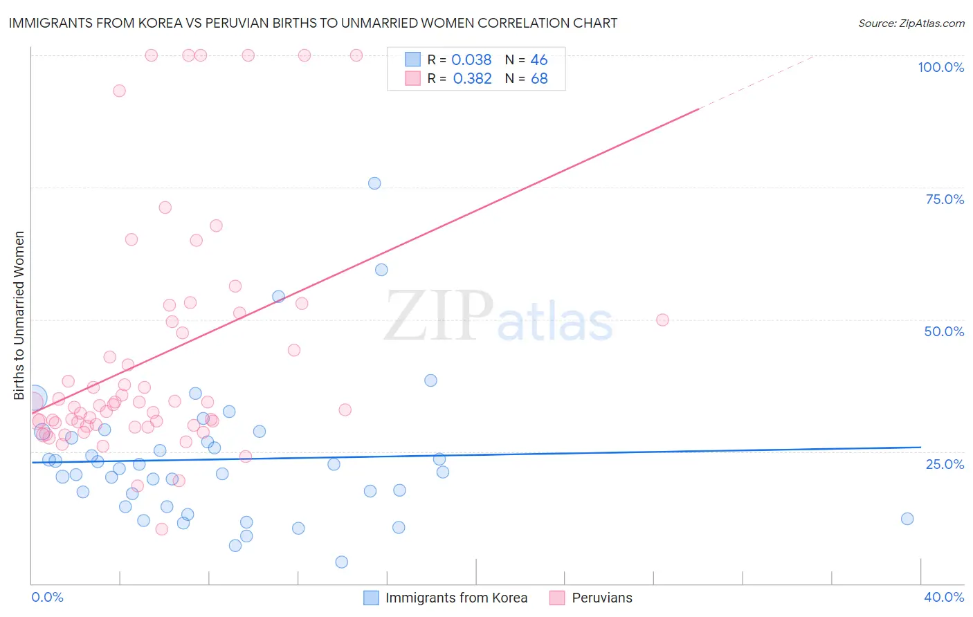 Immigrants from Korea vs Peruvian Births to Unmarried Women