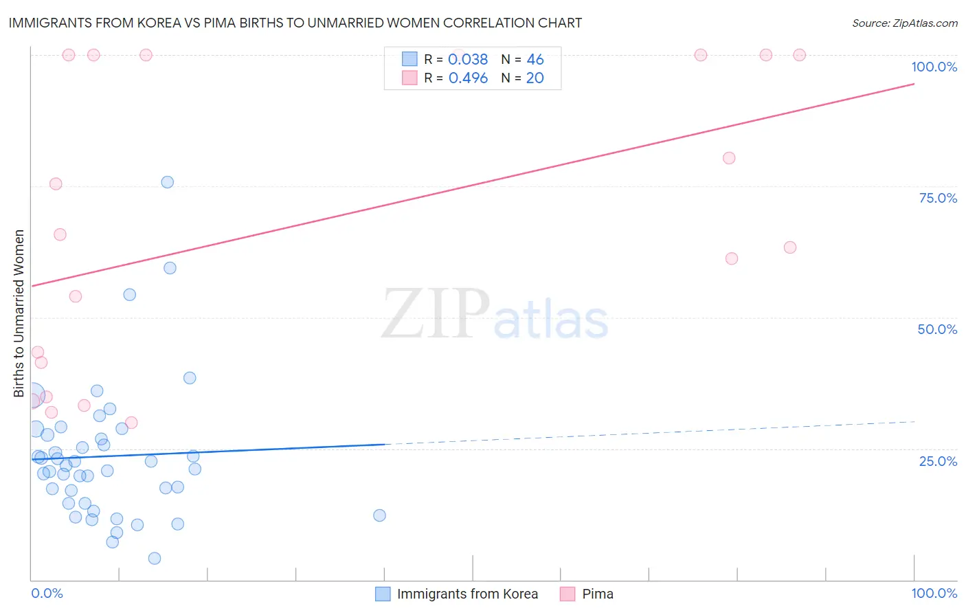 Immigrants from Korea vs Pima Births to Unmarried Women