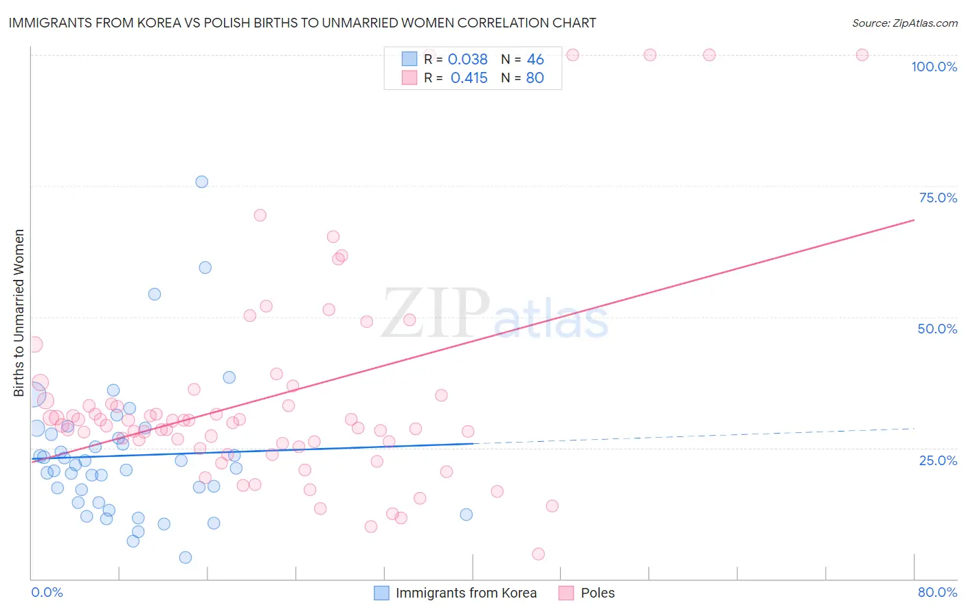 Immigrants from Korea vs Polish Births to Unmarried Women