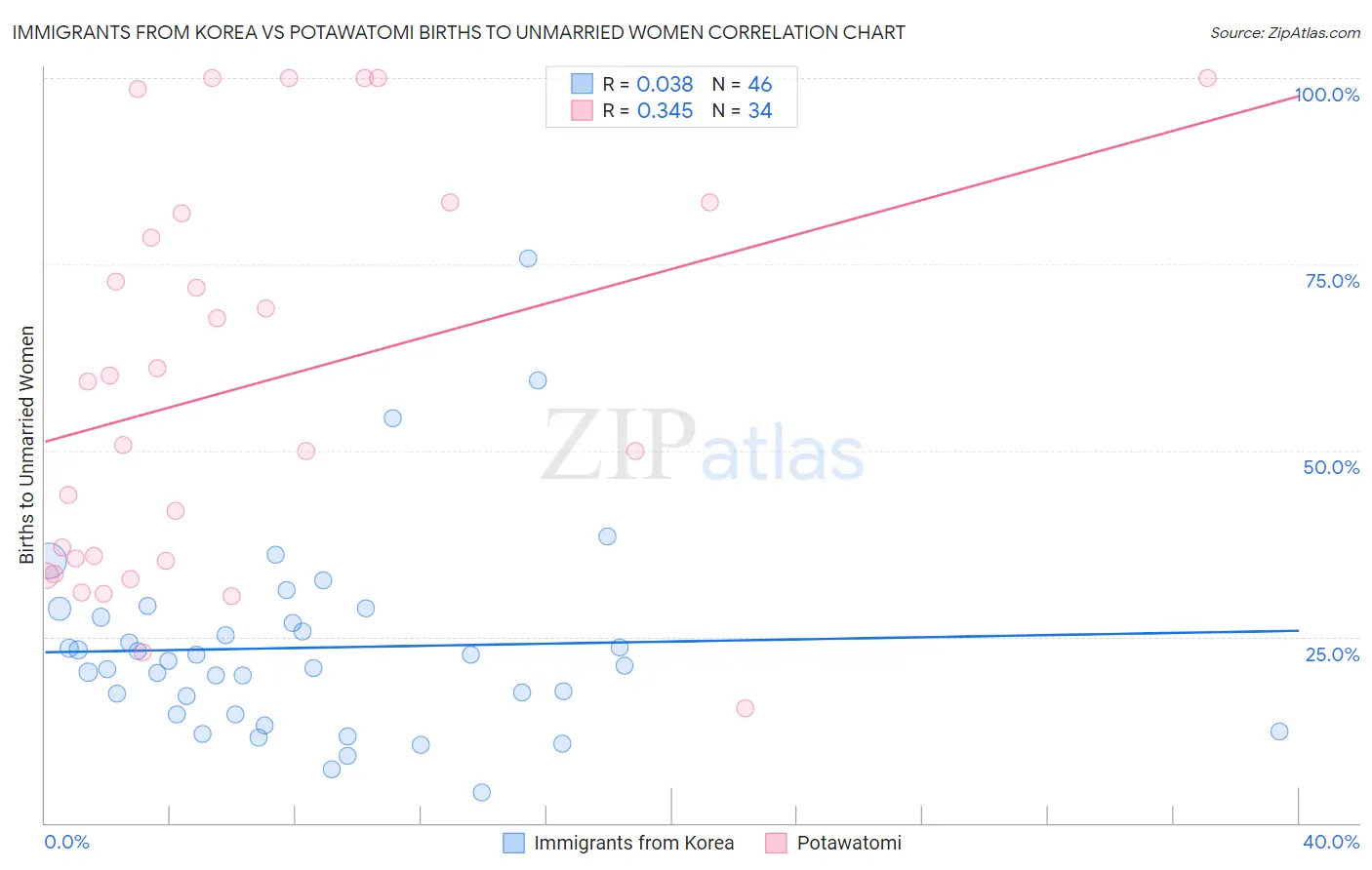 Immigrants from Korea vs Potawatomi Births to Unmarried Women