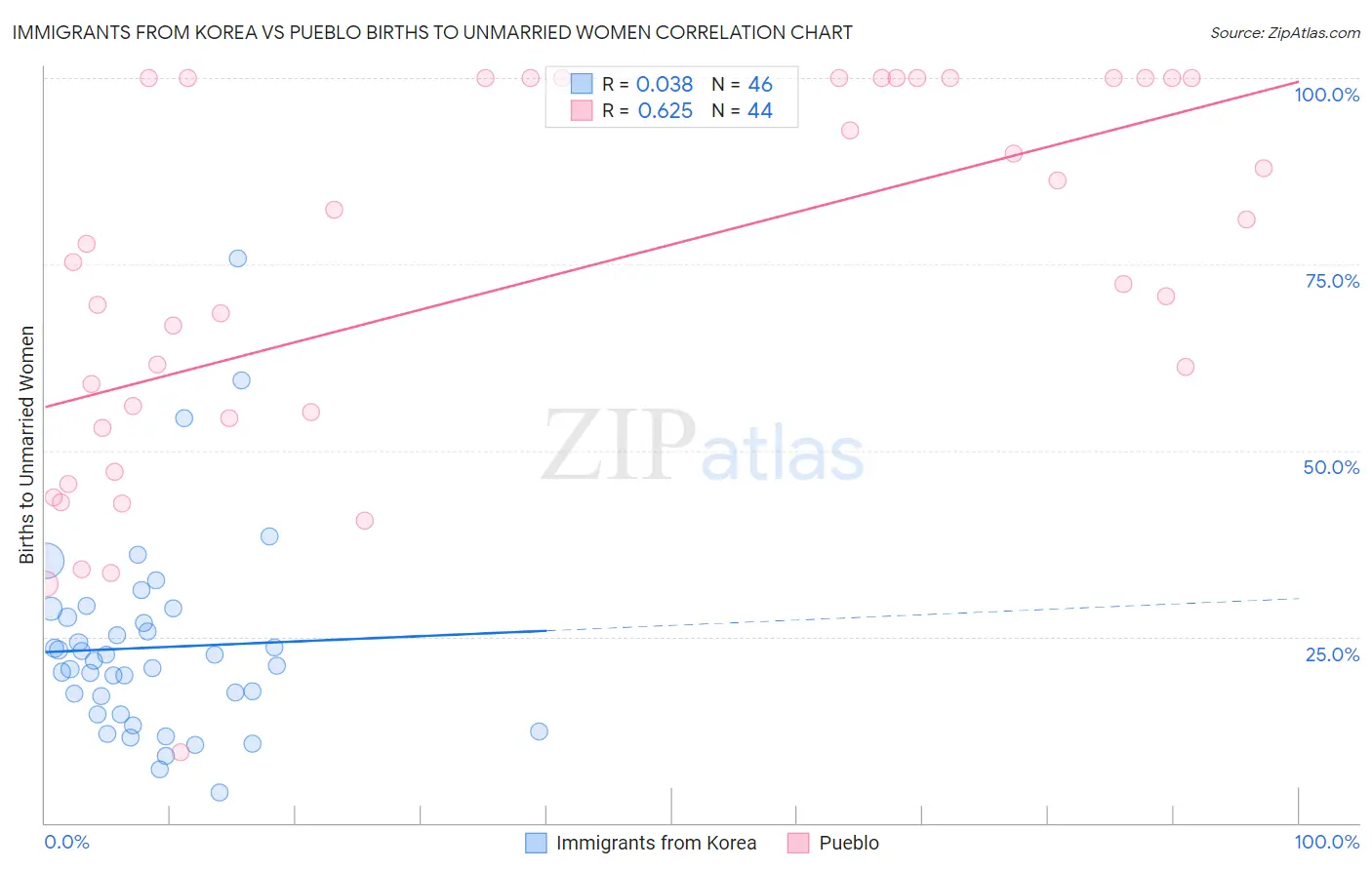 Immigrants from Korea vs Pueblo Births to Unmarried Women
