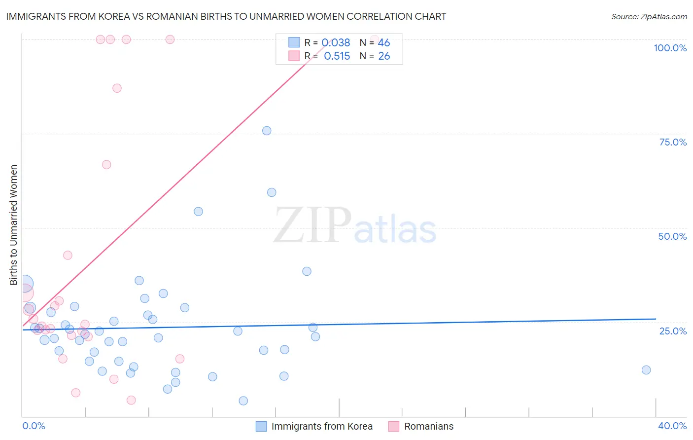 Immigrants from Korea vs Romanian Births to Unmarried Women