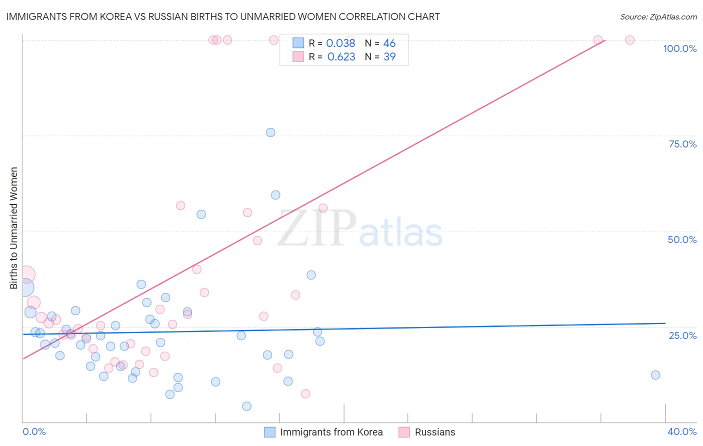 Immigrants from Korea vs Russian Births to Unmarried Women