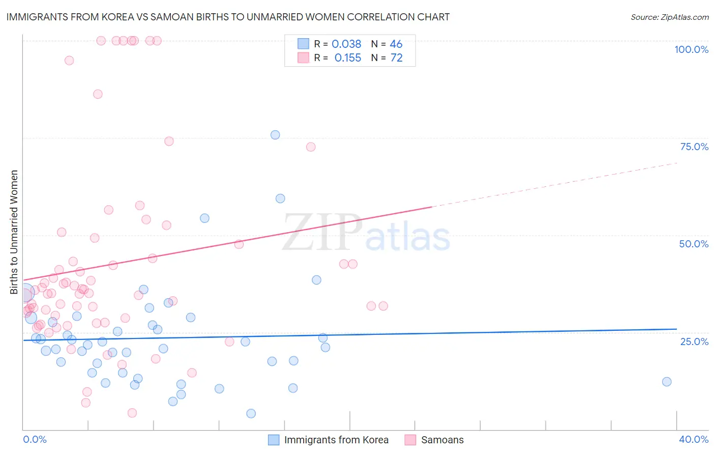 Immigrants from Korea vs Samoan Births to Unmarried Women