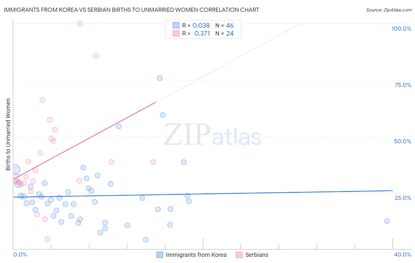 Immigrants from Korea vs Serbian Births to Unmarried Women