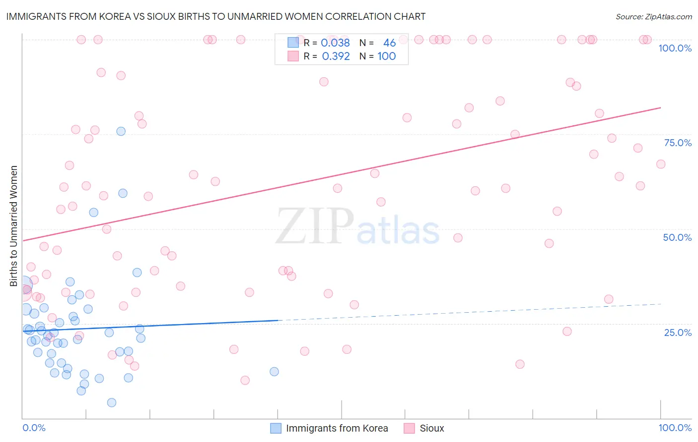 Immigrants from Korea vs Sioux Births to Unmarried Women