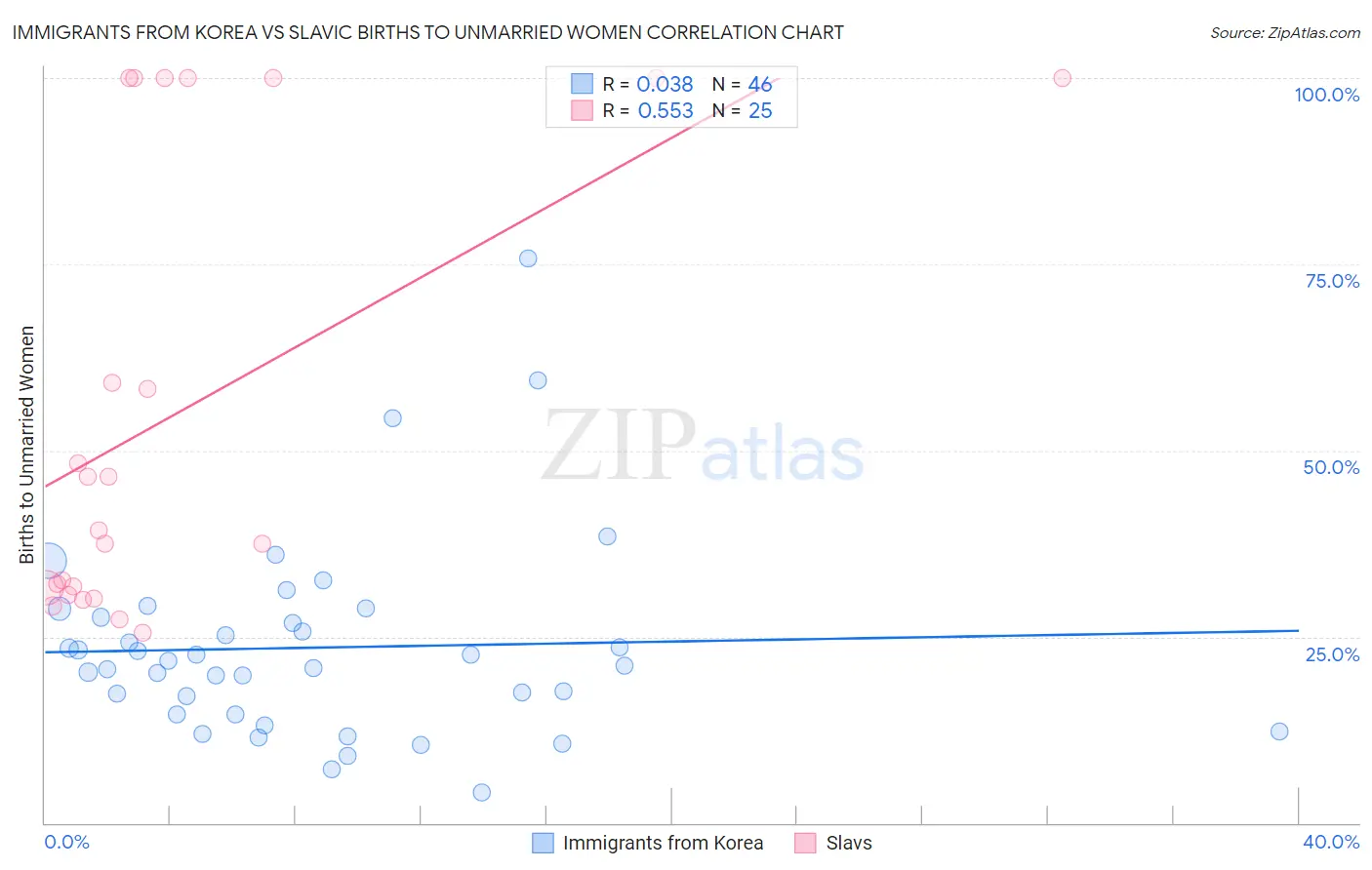 Immigrants from Korea vs Slavic Births to Unmarried Women