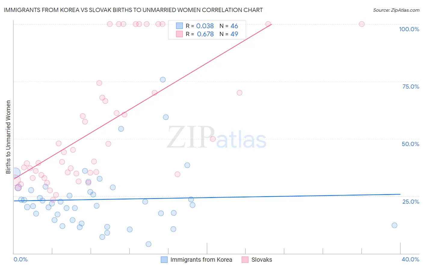 Immigrants from Korea vs Slovak Births to Unmarried Women