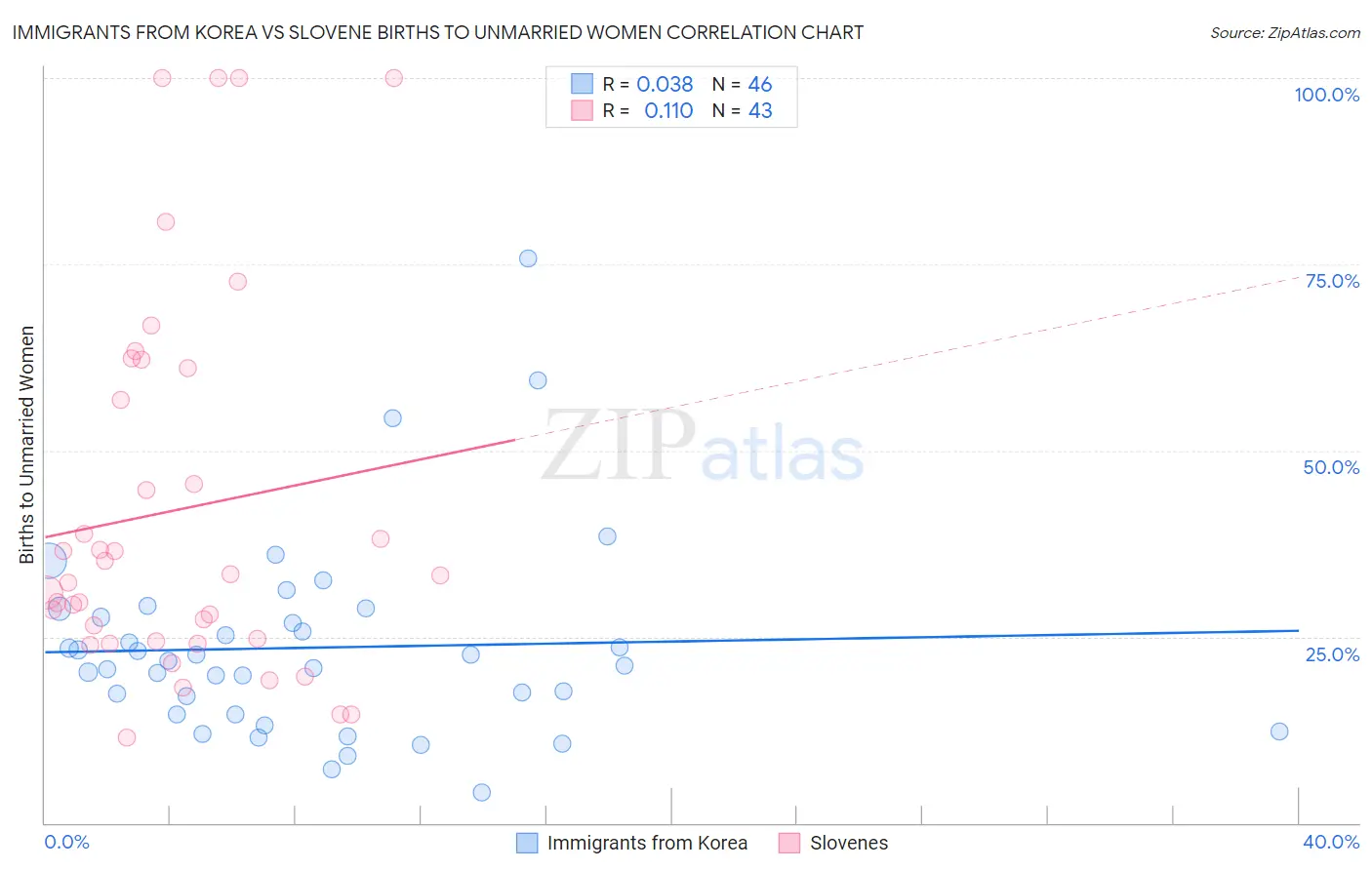 Immigrants from Korea vs Slovene Births to Unmarried Women