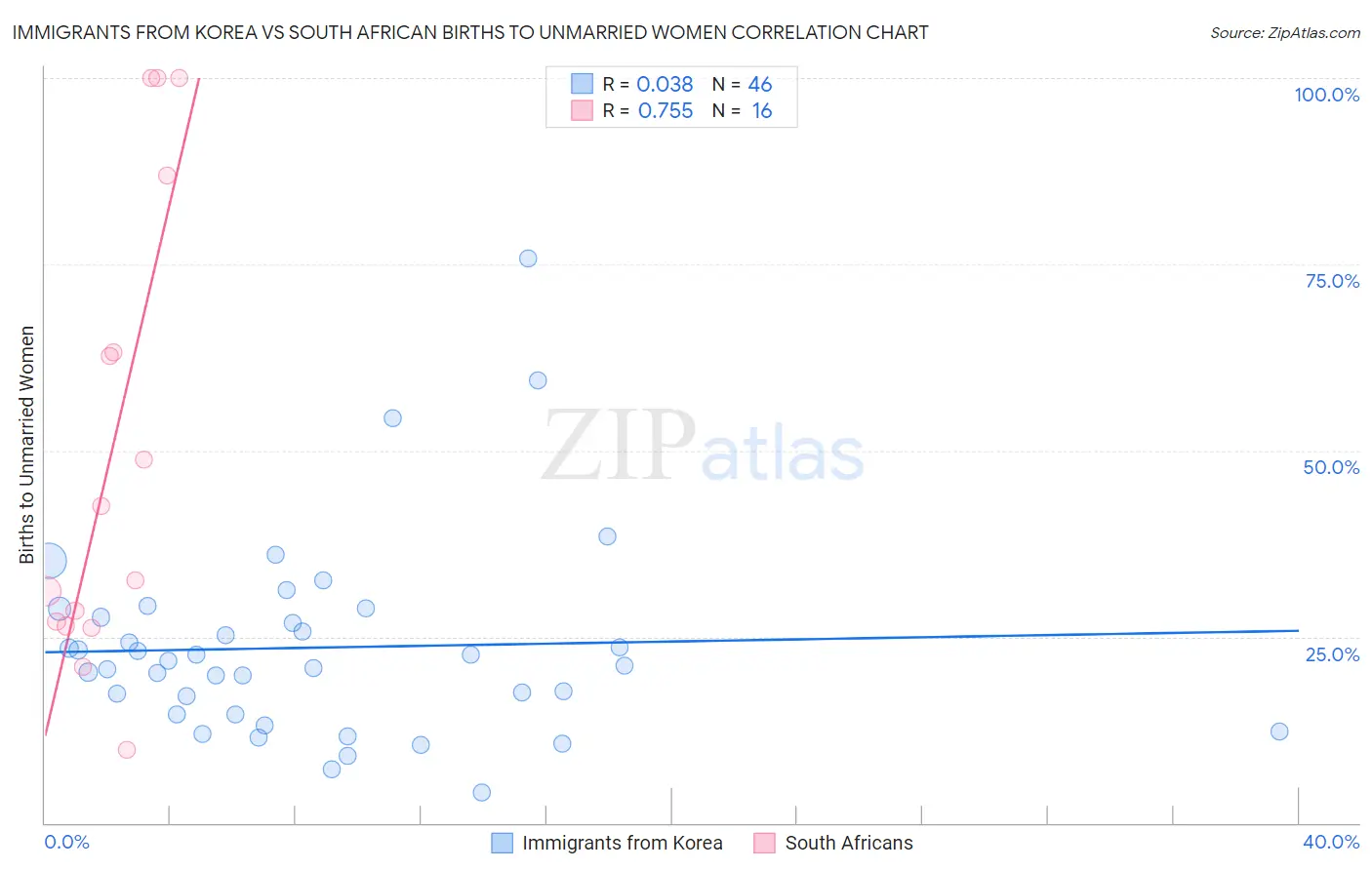 Immigrants from Korea vs South African Births to Unmarried Women