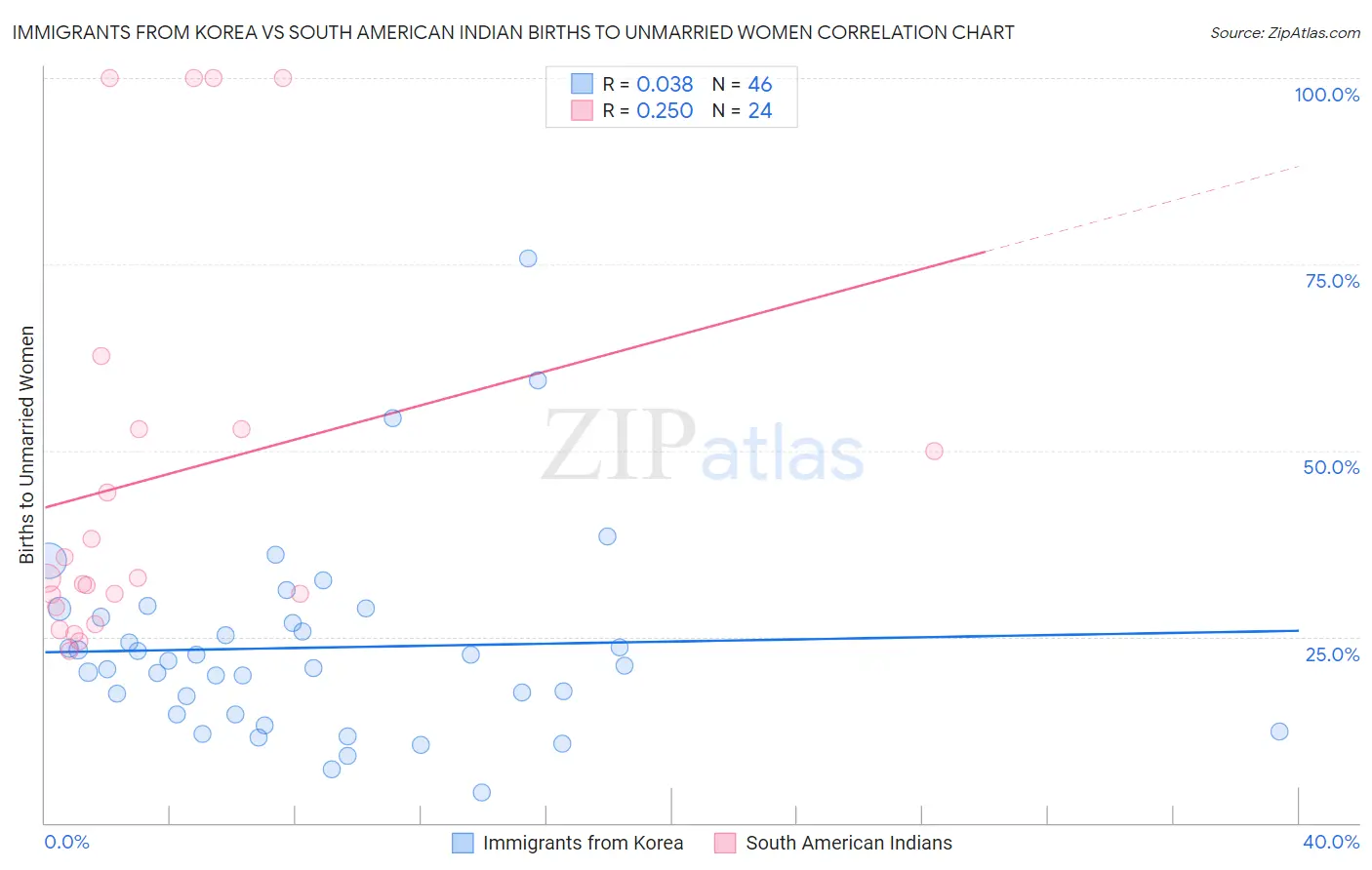 Immigrants from Korea vs South American Indian Births to Unmarried Women