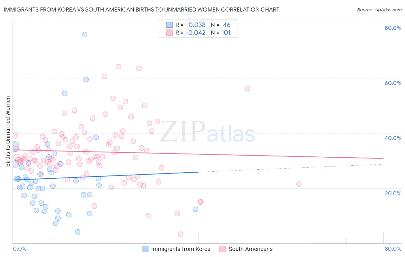 Immigrants from Korea vs South American Births to Unmarried Women