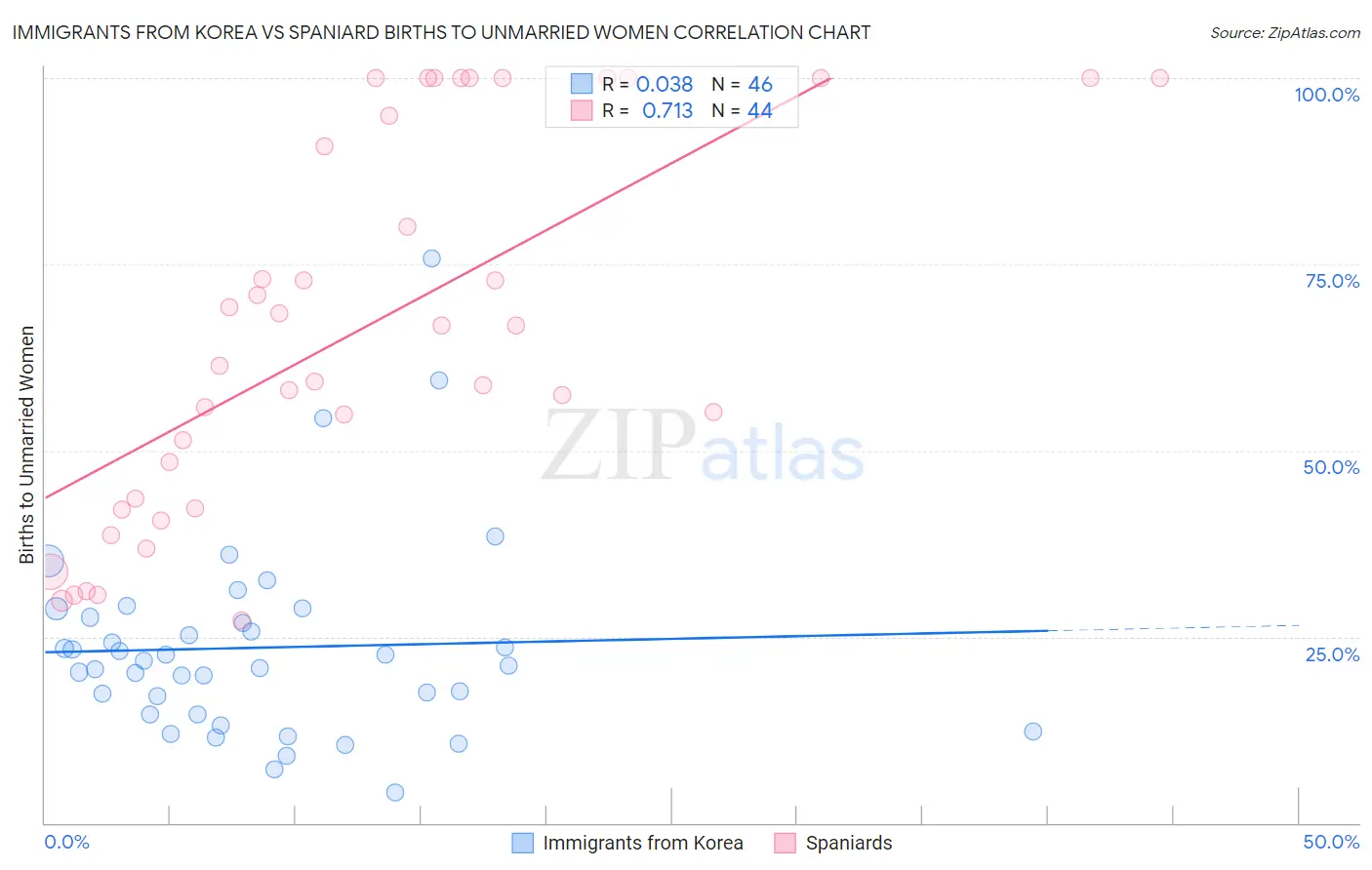Immigrants from Korea vs Spaniard Births to Unmarried Women