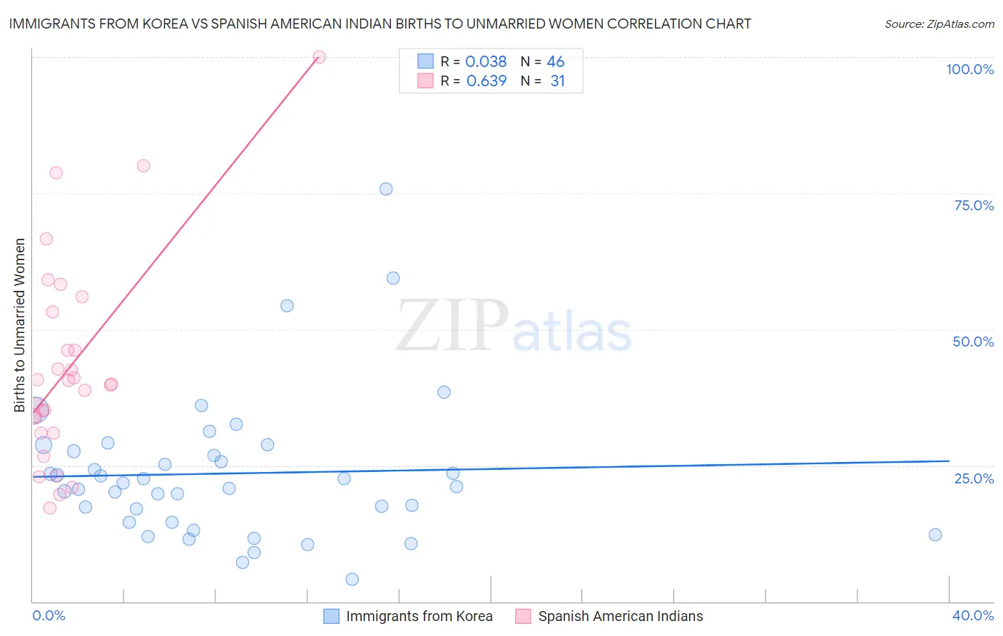 Immigrants from Korea vs Spanish American Indian Births to Unmarried Women