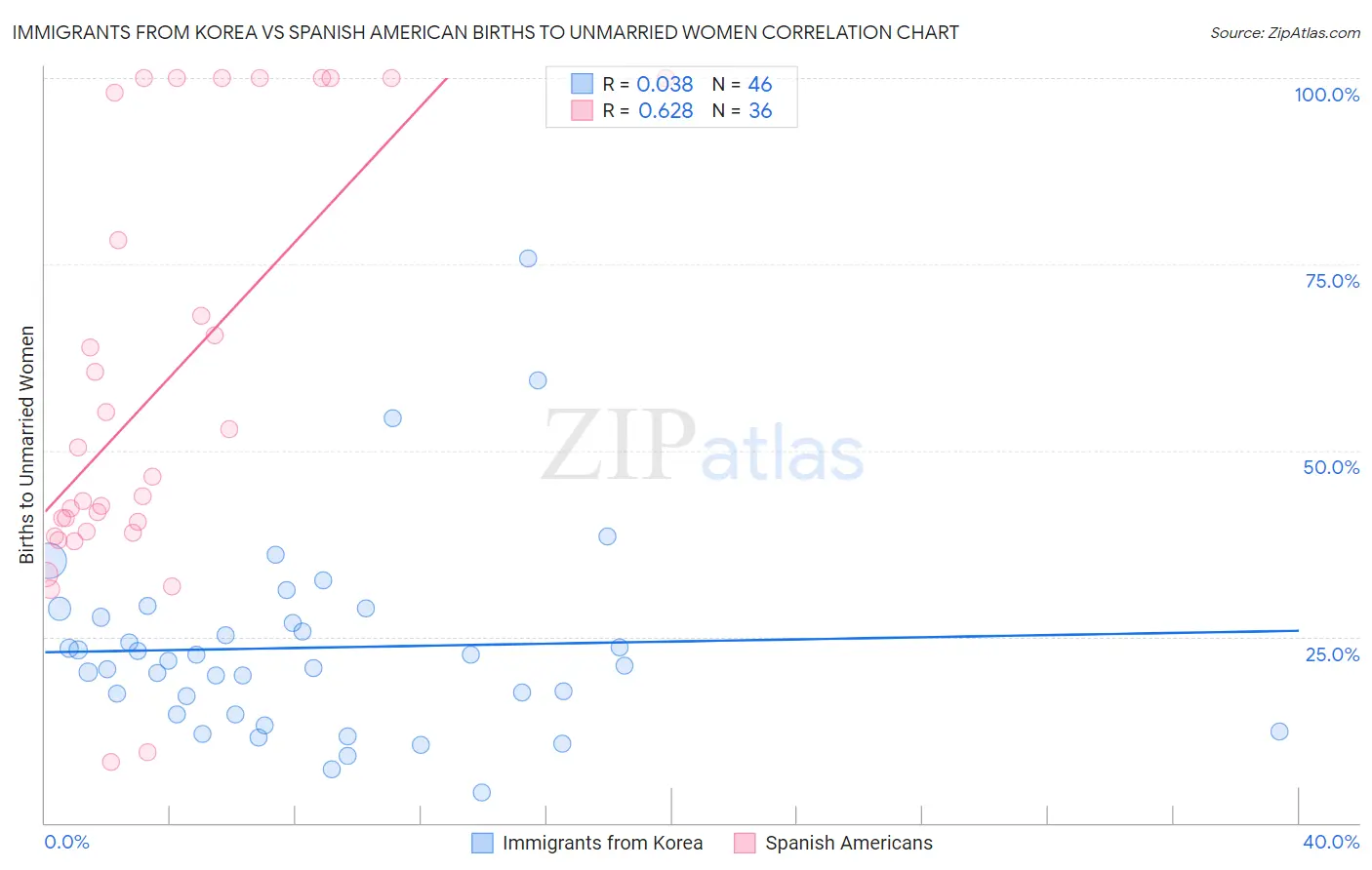 Immigrants from Korea vs Spanish American Births to Unmarried Women