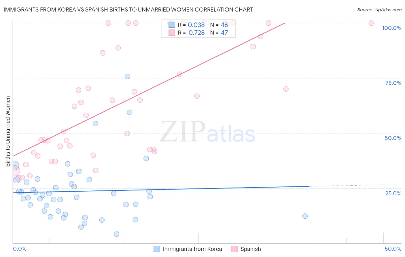 Immigrants from Korea vs Spanish Births to Unmarried Women
