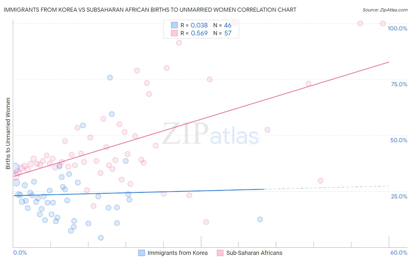 Immigrants from Korea vs Subsaharan African Births to Unmarried Women