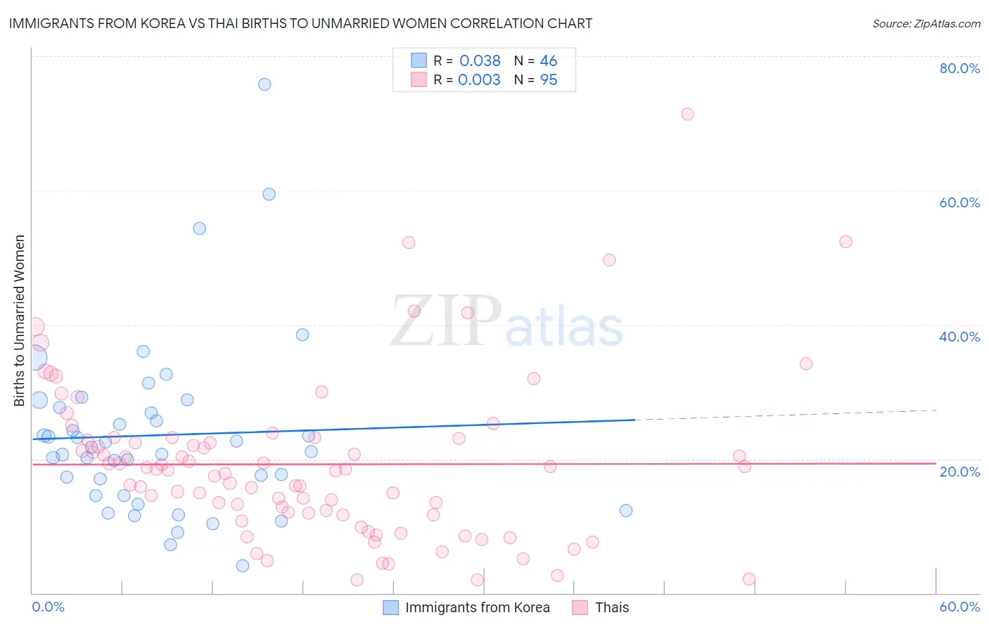 Immigrants from Korea vs Thai Births to Unmarried Women