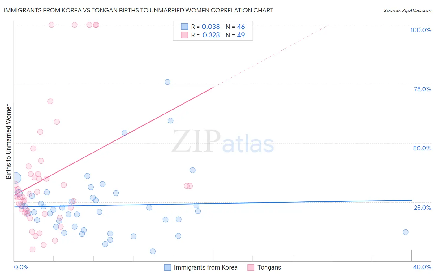 Immigrants from Korea vs Tongan Births to Unmarried Women