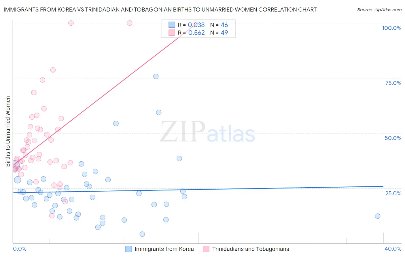 Immigrants from Korea vs Trinidadian and Tobagonian Births to Unmarried Women