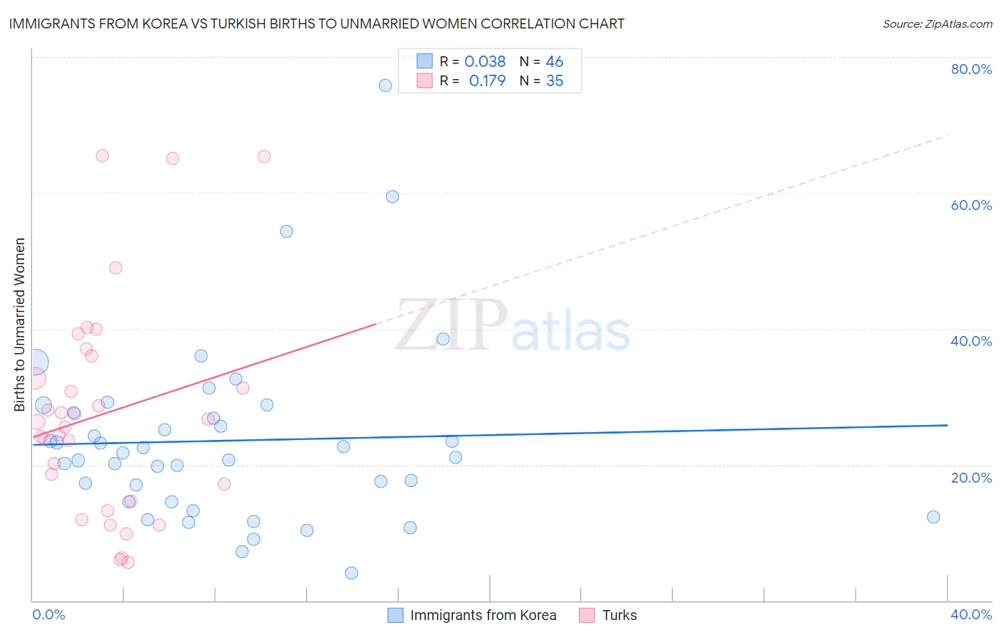 Immigrants from Korea vs Turkish Births to Unmarried Women