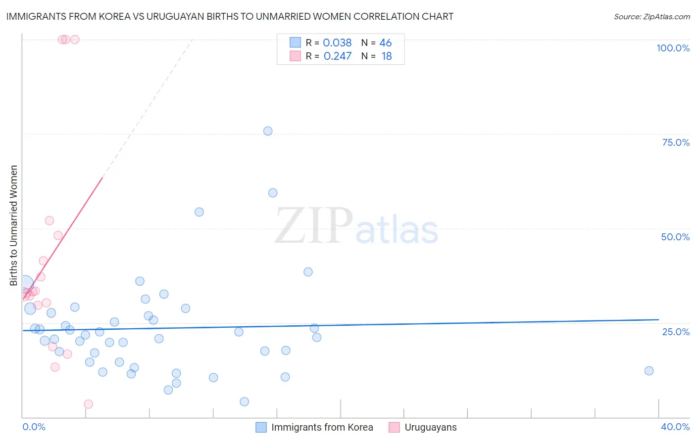 Immigrants from Korea vs Uruguayan Births to Unmarried Women