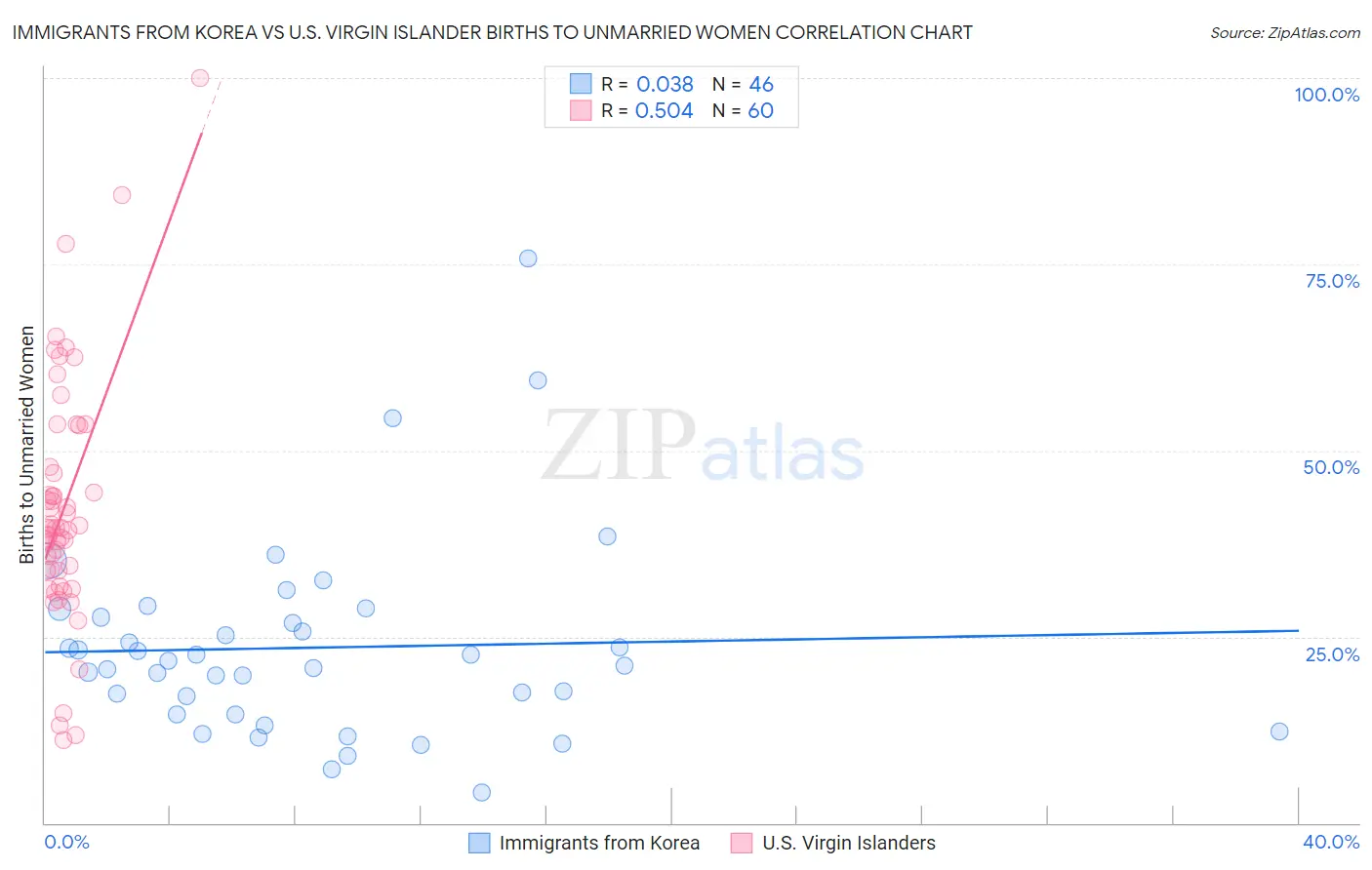 Immigrants from Korea vs U.S. Virgin Islander Births to Unmarried Women