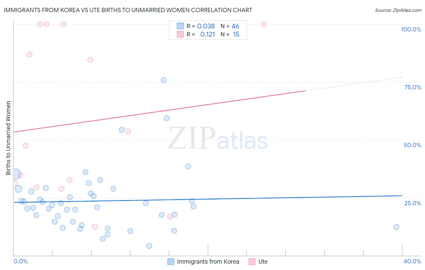 Immigrants from Korea vs Ute Births to Unmarried Women
