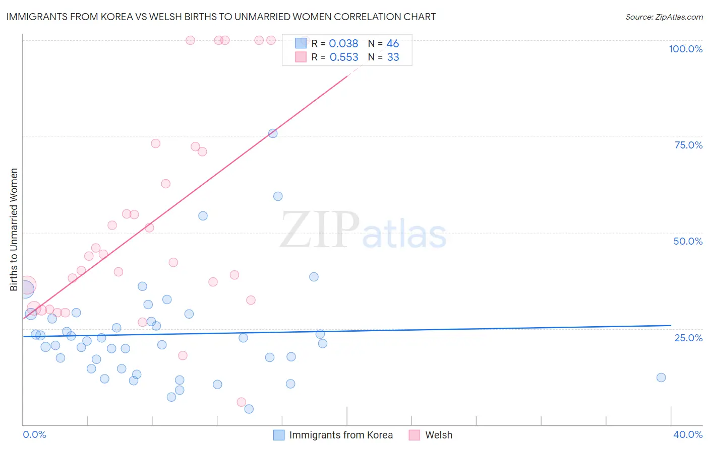 Immigrants from Korea vs Welsh Births to Unmarried Women