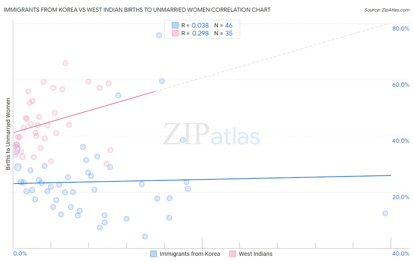 Immigrants from Korea vs West Indian Births to Unmarried Women