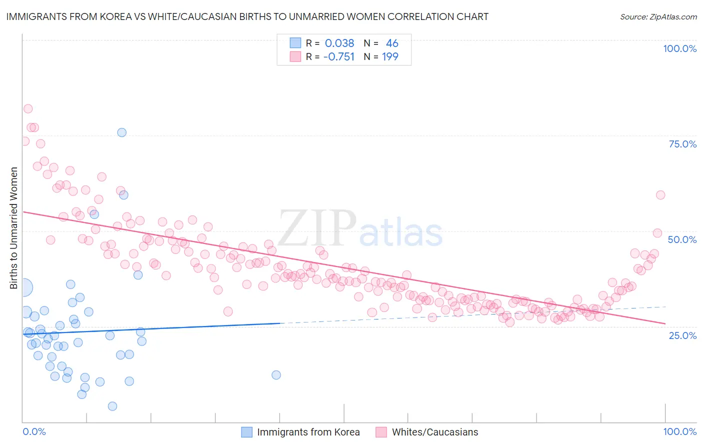 Immigrants from Korea vs White/Caucasian Births to Unmarried Women