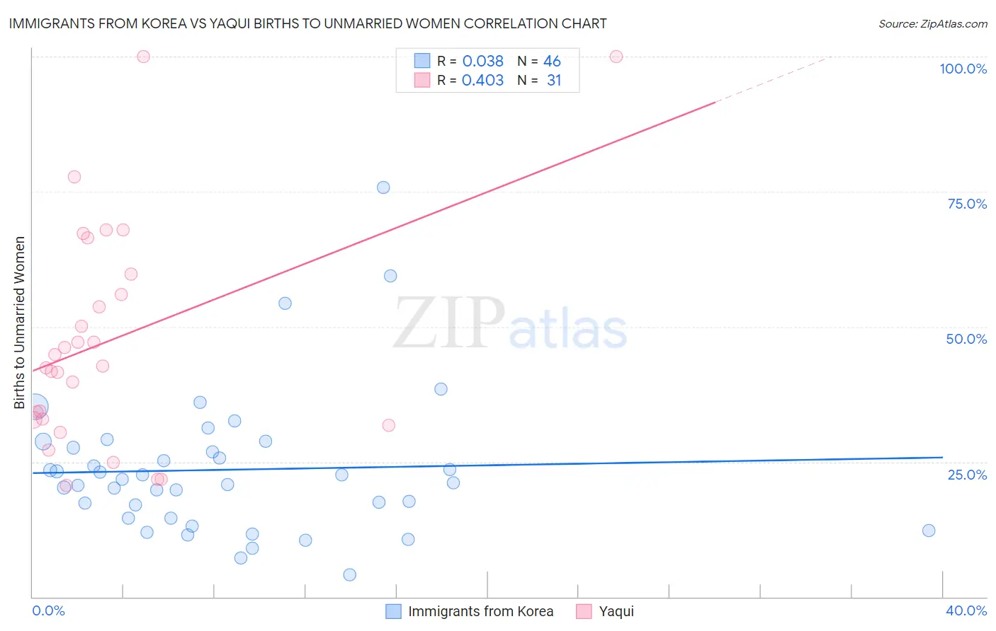 Immigrants from Korea vs Yaqui Births to Unmarried Women